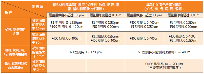 時代TIME2600覆層測厚儀測頭選型表